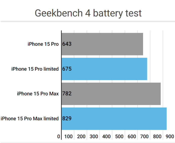 河东apple维修站iPhone15Pro的ProMotion高刷功能耗电吗