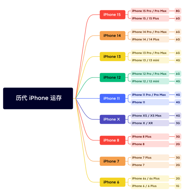 河东苹果维修网点分享苹果历代iPhone运存汇总 